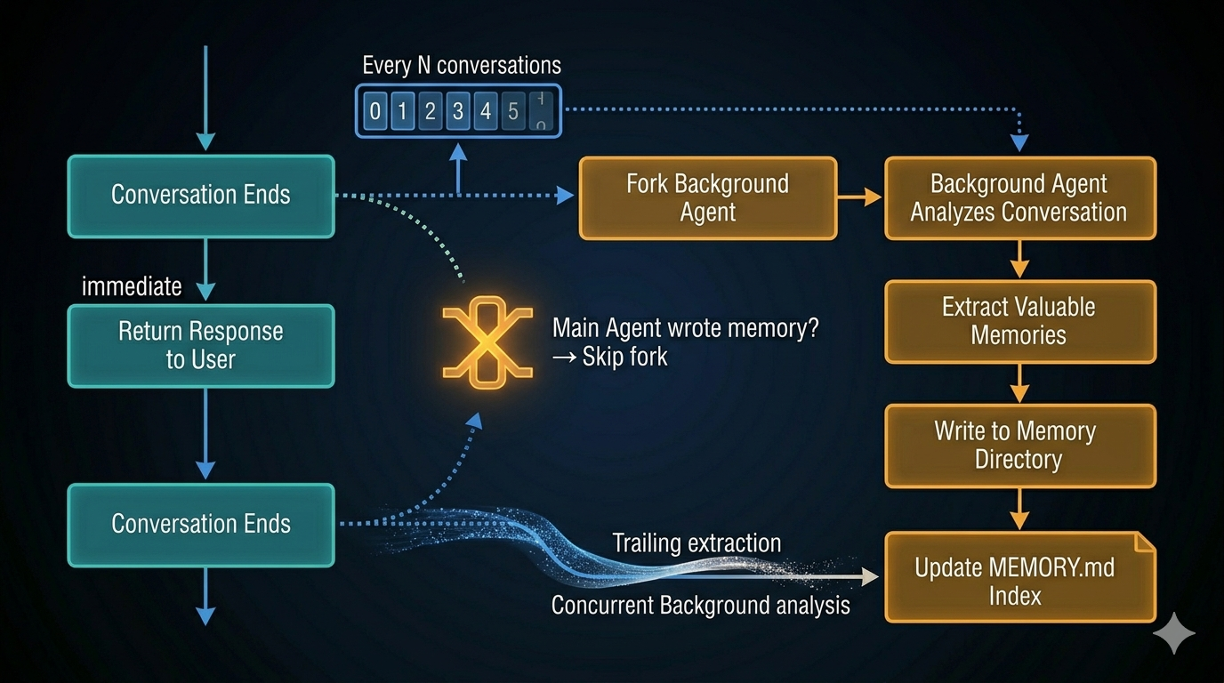 Background Extraction Fork